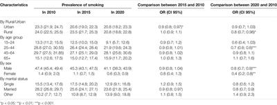 Temporal Trends in Tobacco Smoking Prevalence During the Period 2010–2020 in Vietnam: A Repeated Cross-Sectional Study